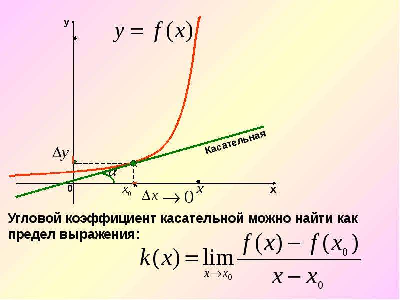 Угловой коэффициент касательной в точке. Формула для нахождения углового коэффициента касательной. Угол коэффициента касательной. Формула вывода углового коэффициента касательной. Угловой коэффициент касательной производная.