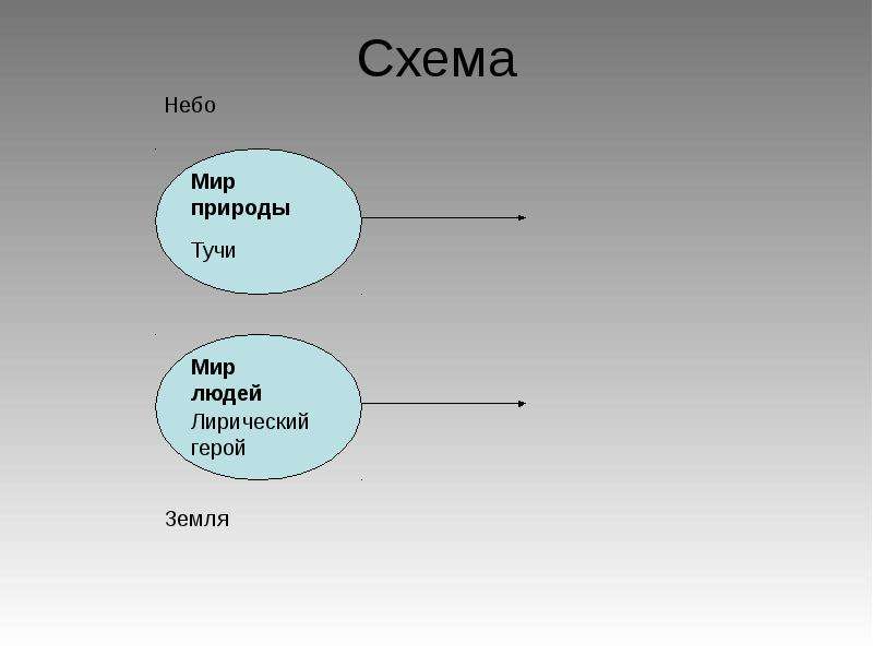 Небо схема. Описать в схеме небо. Типы Лирик, личности Лирик. Родина небеса схема.