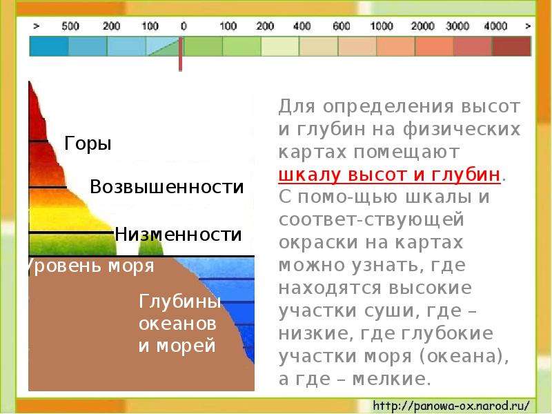 Изображение шкалы высот