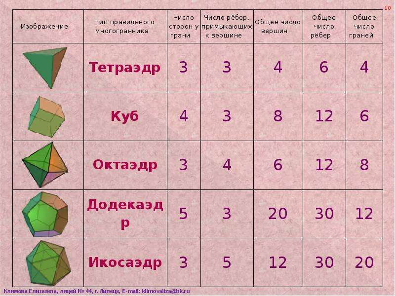 Пифагор таблица рождения. Таблица десяти чисел Пифагора. Пифагорейская геометрия. Геометрические числа Пифагора. Квадрат Пифагора фигуры.