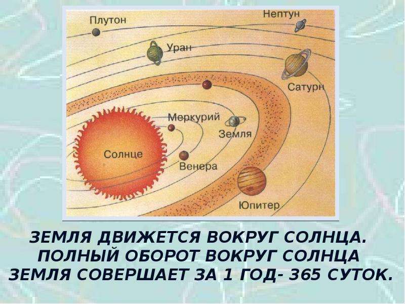 За какое время земля совершает. Земля вокруг солнца. Полный оборот земли вокруг солнца. Полный оборот вокруг солнца земля совершает за. Земля вращается вокруг солнца или солнце вокруг земли.