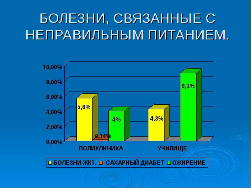 Питание и болезни. Заболевания вызванные неправильным питанием. Болезни связанные с неправильным питанием. Заболевания из-за неправильного питания. Заболевания, обусловленные неправильным питанием.