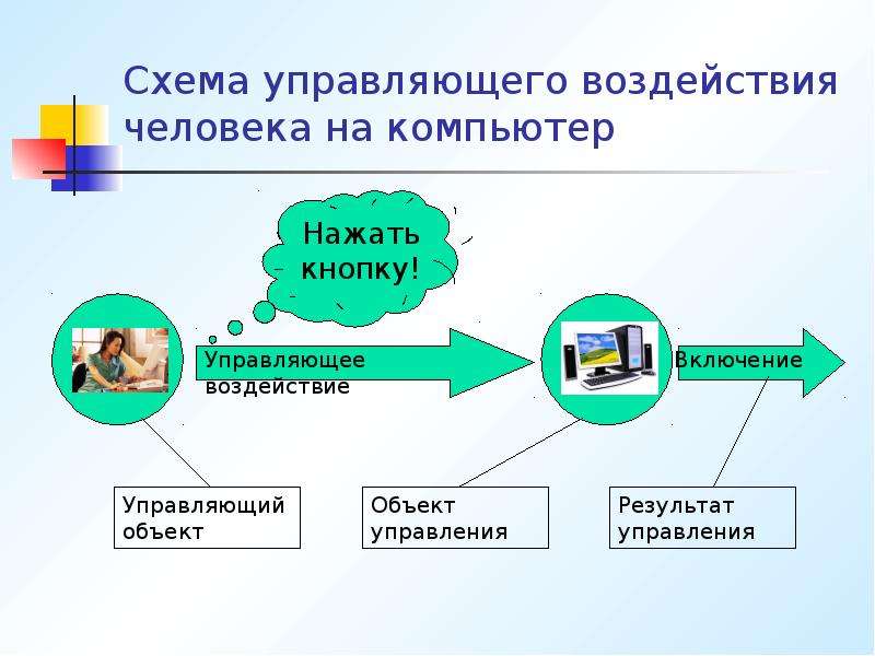 Класс управляемых. Схема управления компьютером. Схема влияния человека. Управление для презентации. Управляющее воздействие это.