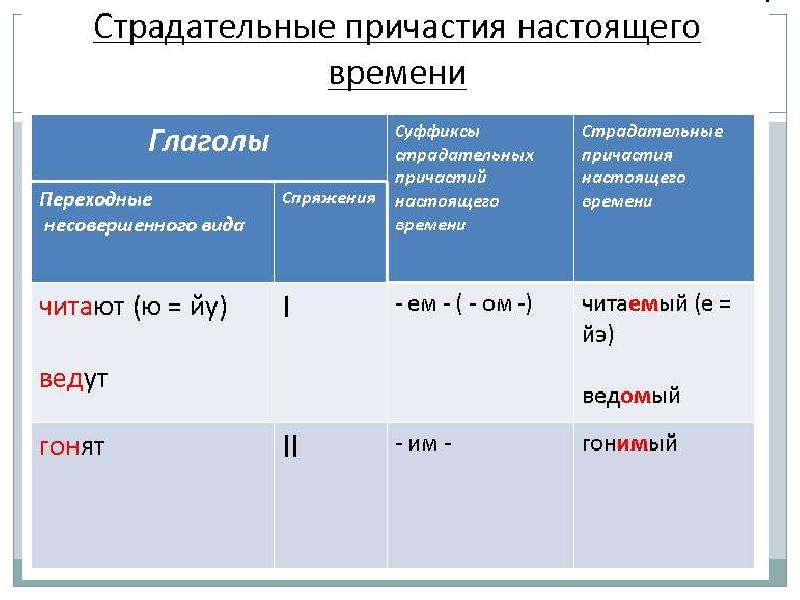 Действ прич прош вр. Страдательные причастия прошедшего времени и настоящего времени. Глаголы Причастие действительные и страдательные настоящего времени. Глагол образовать Причастие страдательное прошедшего времени. Таблица глаголов страдательные причастия прошедшего времени.