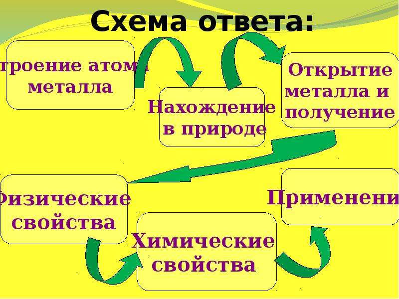 Металлы 3 класс. Нахождение металлов в природе схема. Открытие металлов.