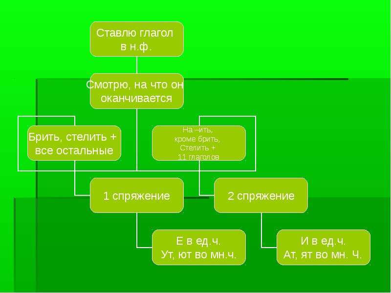 Стлаться спряжение причастие настоящего времени