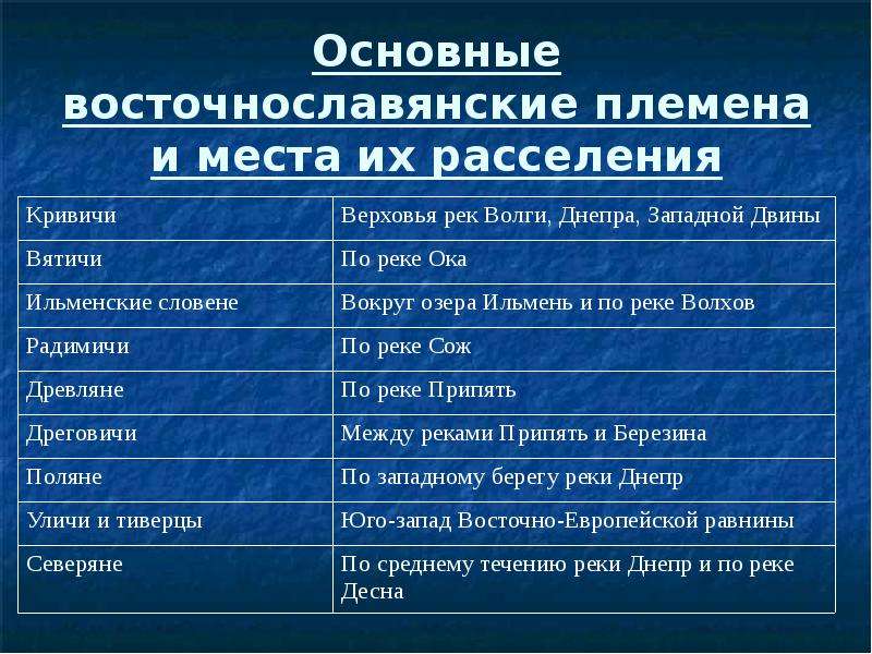 Таблица восточные славяне. Расселение племен восточных славян таблица. Восточно славянские племена места из расселения таблица. Основные Союзы племен восточных славян. Востоснг славянские племенп.