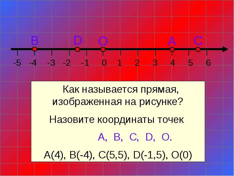 7 плоскость. Плоскости на координатной прямой. Координатная плоскость 7 класс. Как называется координатная прямая. Назовите координаты точек, изображенных на координатной прямой.