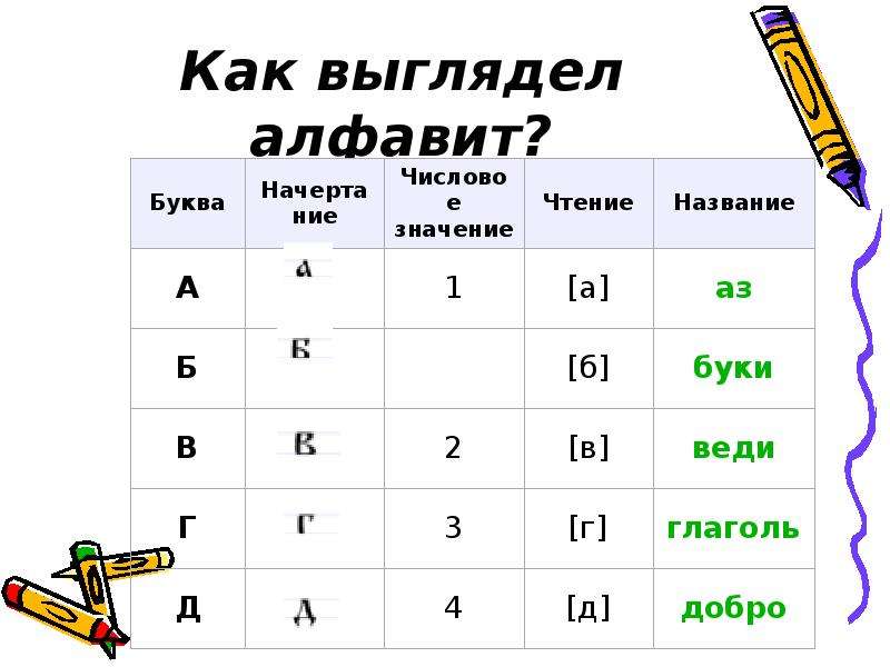 История создания алфавита тезисный план