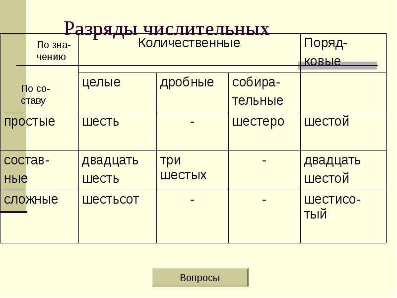 Четыре дня числительное. Разряд и состав числительных в русском языке. Разряды количественных числительных таблица с примерами. Числительные в русском языке разряды. Разряды числительных в русском языке таблица.