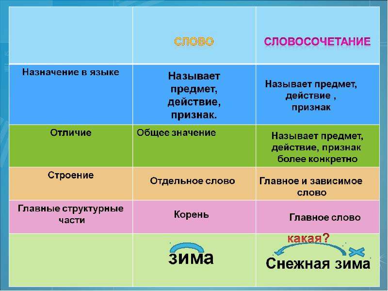 Словосочетание Со Словом Познакомиться