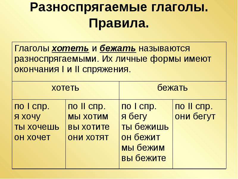 План конспект спряжение глаголов 4 класс