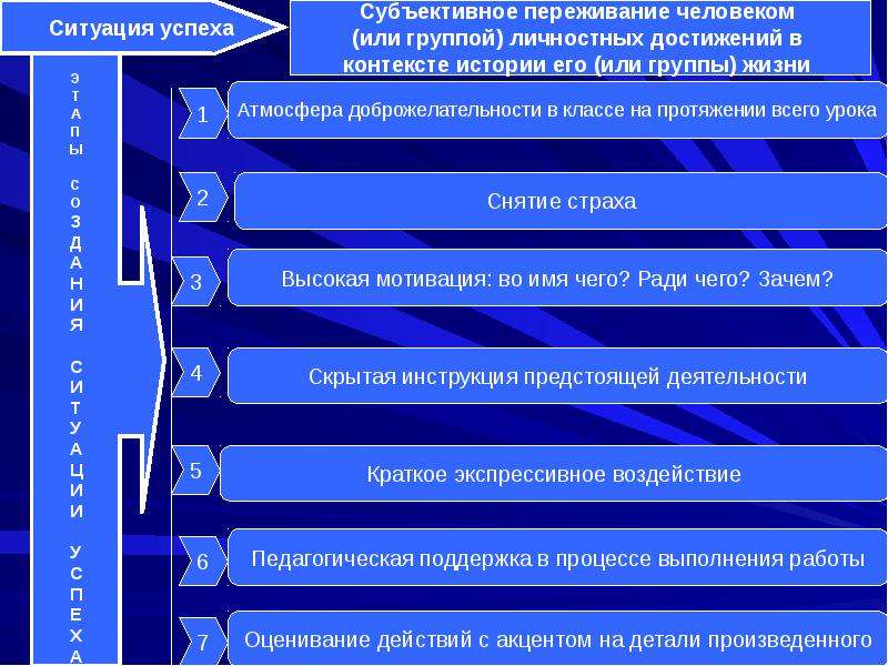 Субъективное время. Переживание ситуации успеха. Субъективные переживания. Ситуация успеха в педагогике воспитание. Макаренко ситуация успеха.