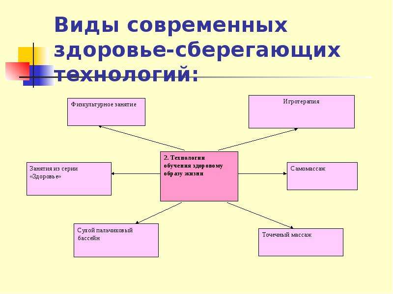 Технологии здоровья. Виды здоровья сберегающих технологий. Виды современных технологий. Технологии по здоровью сбережения. Вид проекта по здорово сберегающей технологии в ДОУ.