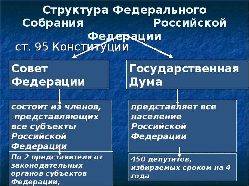 Структура федерального собрания схема