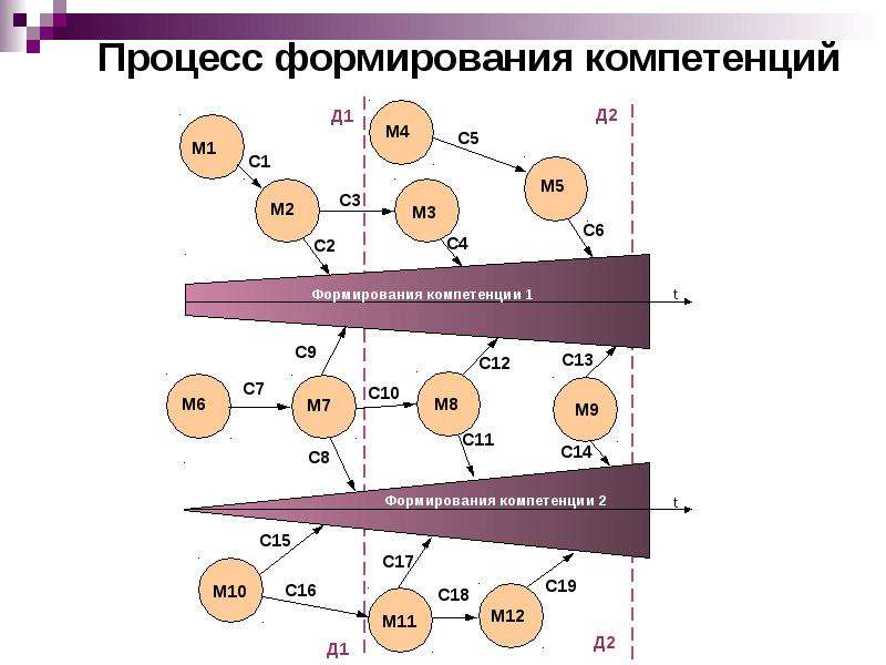 Процессы формирования знаний. Процесс формирования компетенций. Процесс формирования с2н4. Компетенции развития 2020. Формирование ресничныхлент.