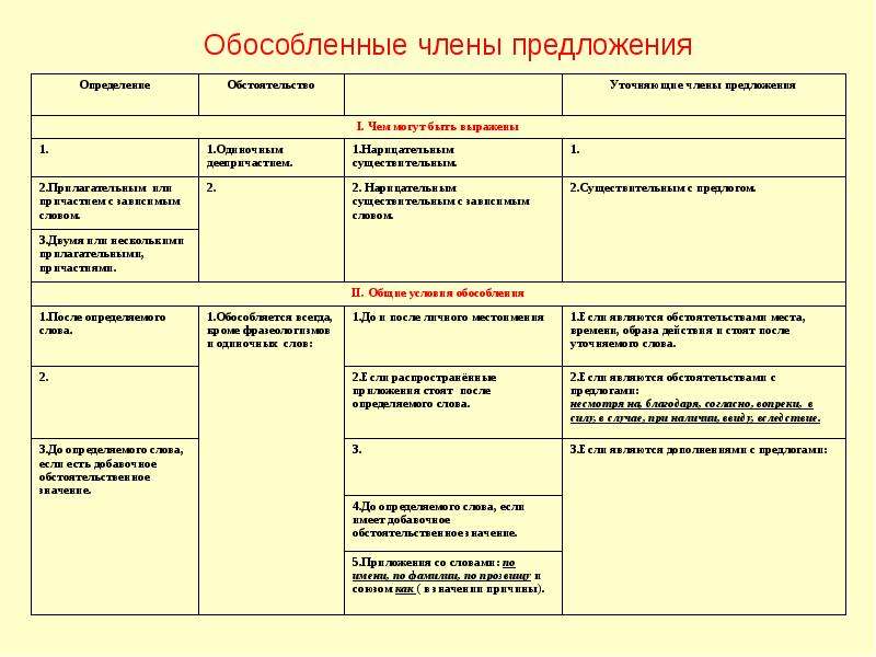 Предложения с обособленными членами 8 класс презентация