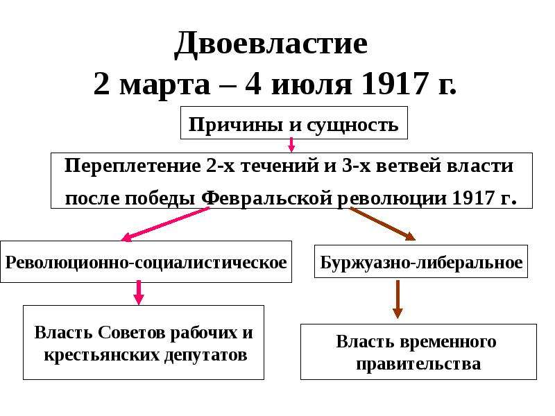 Запишите название органа власти пропущенное в схеме режим двоевластия