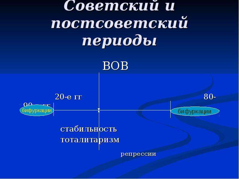 Пост советский период. Советский и постсоветский период. Советский период и постсоветский период. Религии в Советский и постсоветский периоды истории России. Религия в постсоветский период.