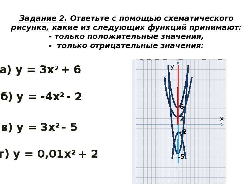 Сдвиги графиков функций задания. Сдвиг Графика функции вдоль осей координат задачи. Схематичный рисунок функции. Сдвиг Графика функции y = AX^2 вдоль осей координат задания.