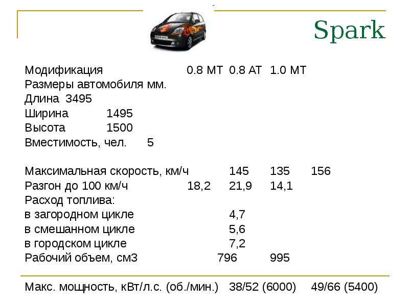 Spark Модификация 0. 8 MT 0. 8 AT 1. 0 MT Размеры автомобиля мм. Длина 3495 Ширина 1495 Высота 1500