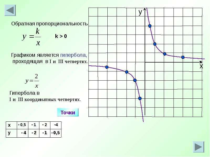 K 8 график. Функция Обратная пропорциональность, график функции – Гипербола). Построение Графика функции обратной пропорциональности Гипербола. Функция обратной пропорциональности и ее график. Построение Графика обратной пропорциональности 8 класс.