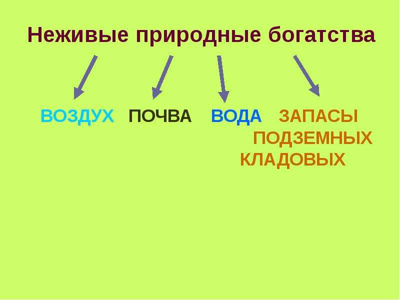 Природные богатства схема 3 класс