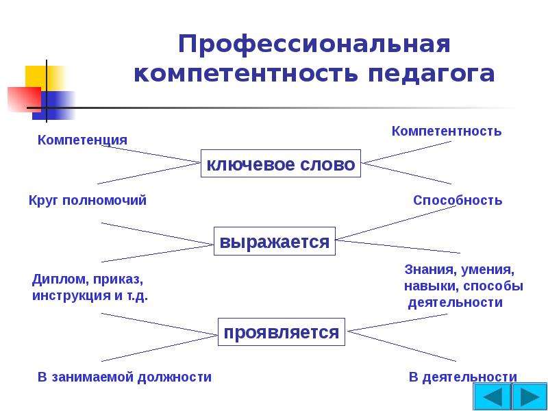 Схема модели профессиональной компетентности педагога