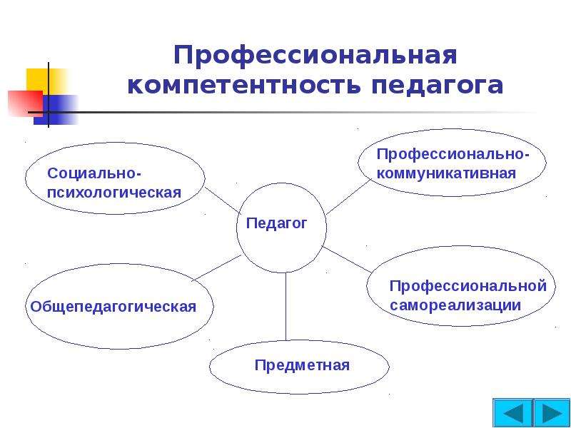 Повышение профессиональной компетентности педагогических работников