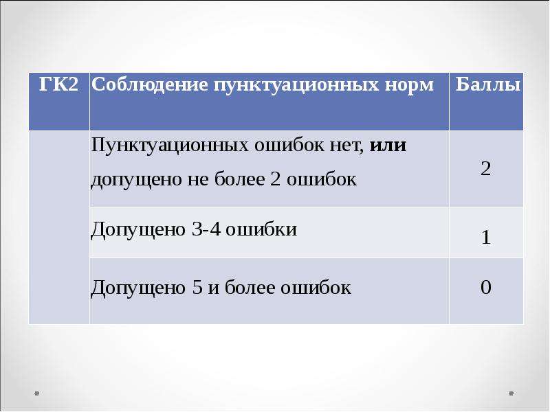 3 допущено 2 ошибки 2. Гк2 - соблюдение пунктуационных норм. Пунктуационные нормы русского языка примеры. Пунктуационные ошибки примеры. Классификация пунктуационных ошибок.