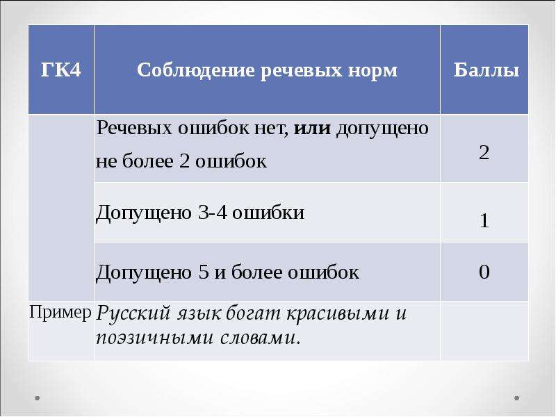 Ошибки в сочинении. Речевые ошибки в сочинении. Соблюдение речевых норм пример. Речевые нормы ошибки. Ошибки языковых норм примеры.