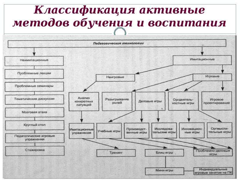 Классификация активностей. Классификация активных методов обучения по м Новик. М Новик активные методы обучения. Классификация активных методов в преподавании МХК. Кластер «классификация активных методов обучения» (по м. Новик)..