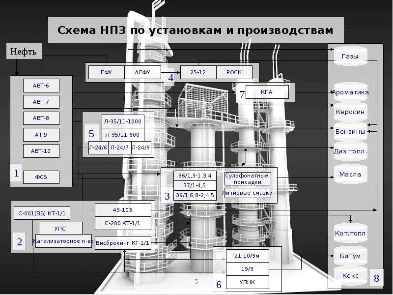 Схема нефтеперерабатывающего завода