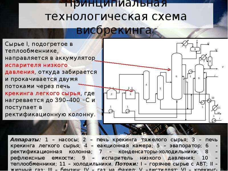 Принципиальная схема висбрекинга