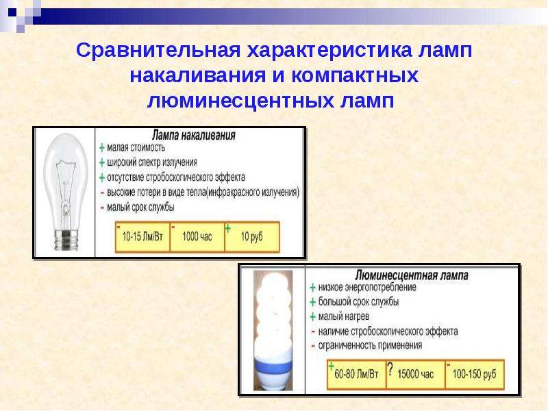 Сравнение энергосберегающих ламп и ламп накаливания презентация