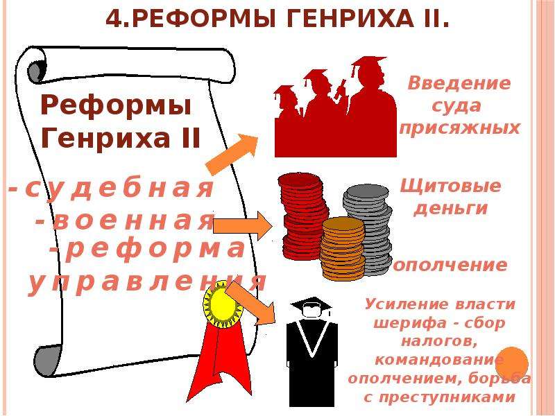 Усиление власти в англии. Судебная реформа Генриха 2 в Англии. Реформы Генриха 4. Судебная реформа Генриха 2. Военная реформа Генриха 2.