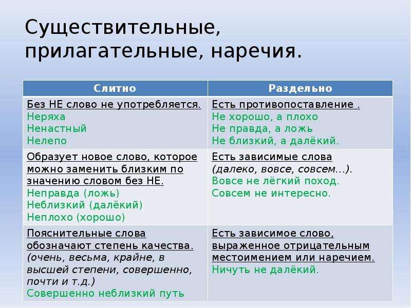 Не с существительными 6 класс презентация