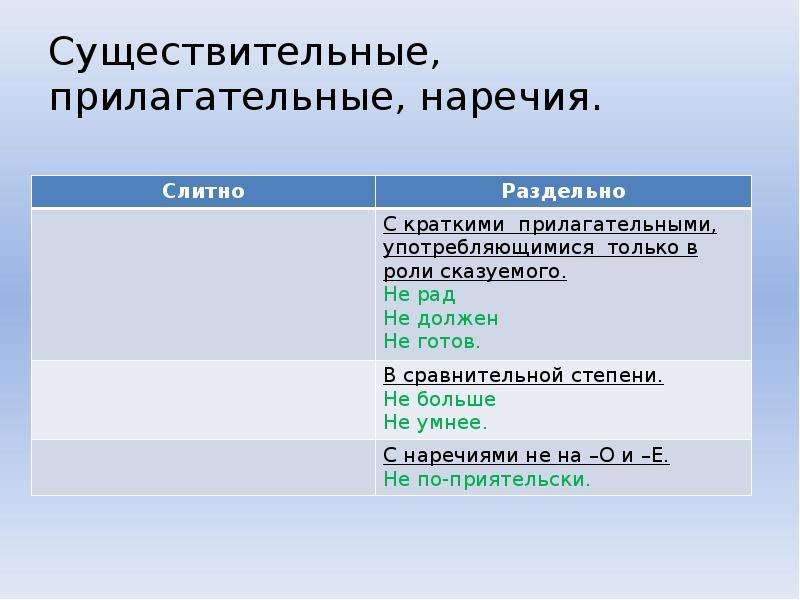 Не ни слитно раздельно егэ. Слитное и раздельное написание не и ни. Наречия с прилагательными. Не с существительными прилагательными наречиями. Глаголы с не слитно и раздельно примеры.