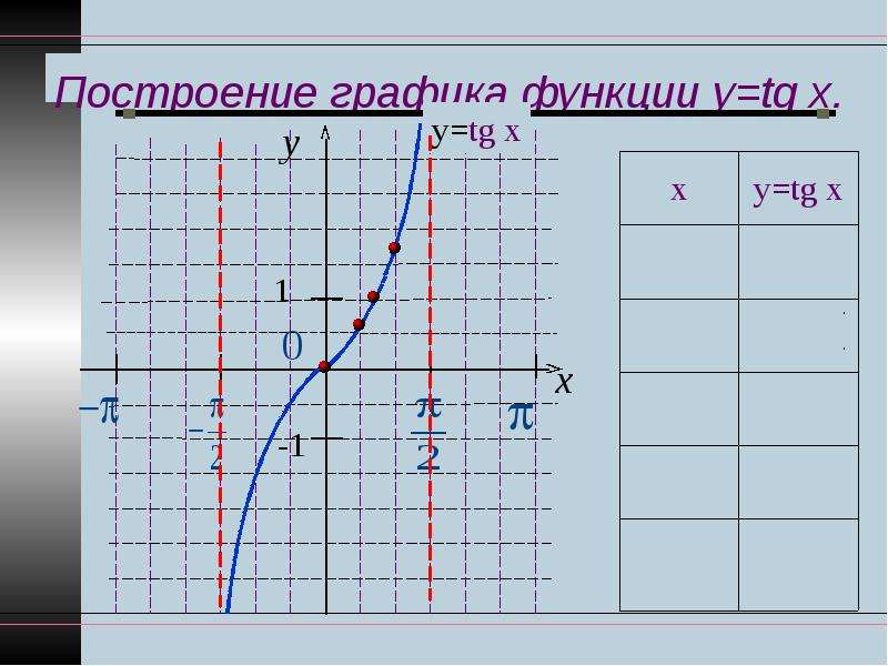 Функции sin x cos x tg x ctg x свойства графики