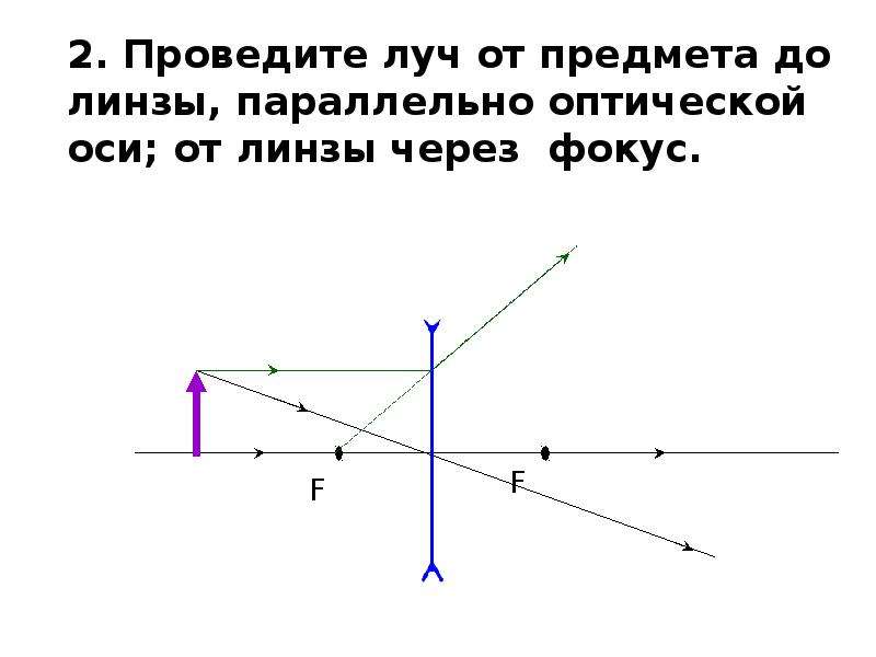 Построение изображения в билинзе