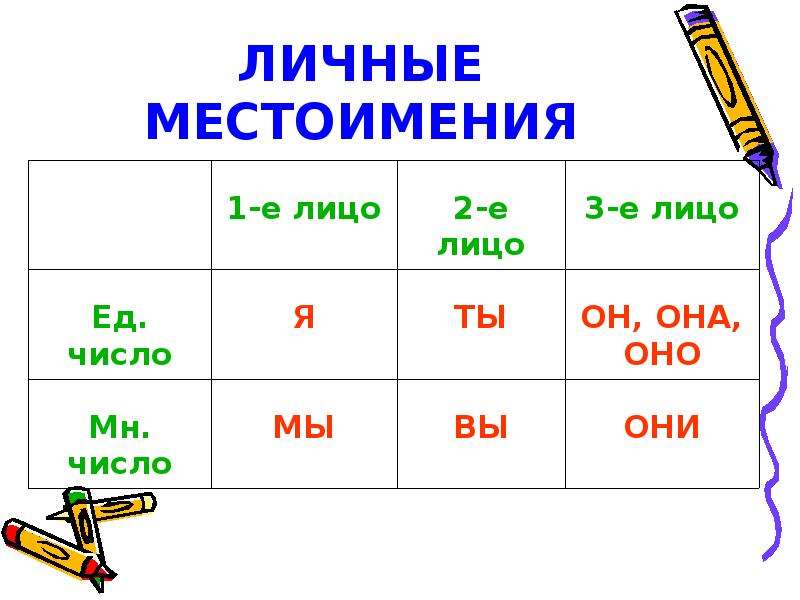 Личные местоимения лицо и число личных местоимений 3 класс школа россии презентация