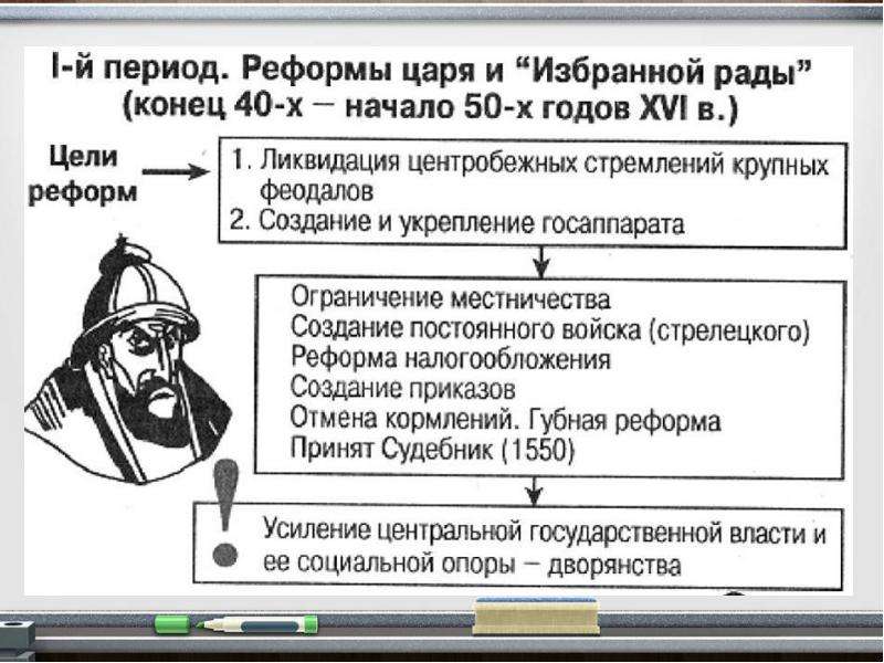 Реформы избранной рады презентация 6 класс