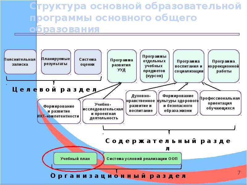 Структура основной образовательной программы. Структура образовательной программы презентация. Механизмы реализации образовательной программы. Структура реализации образовательной программы.