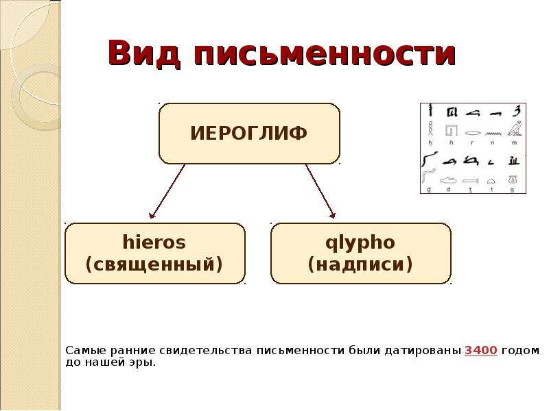 Суть письменности. Виды письменности. Виды древней письменности. Схема возникновения письменности. Древние виды письменности проект.