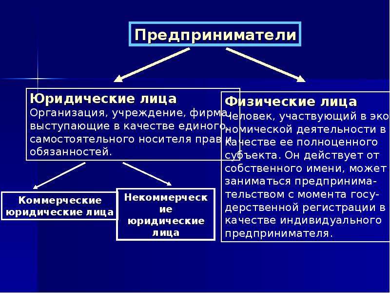 План по теме правовые субъекты предпринимательской деятельности