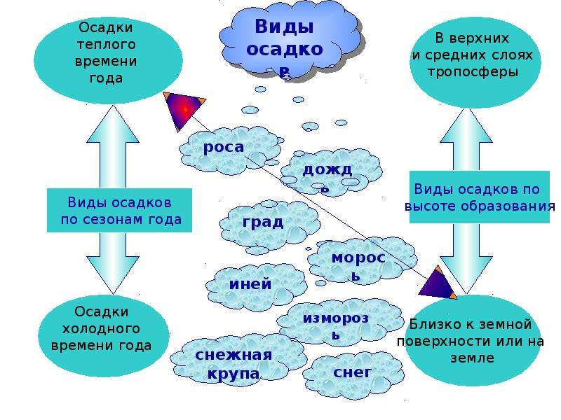 Осадки география 6 класс презентация