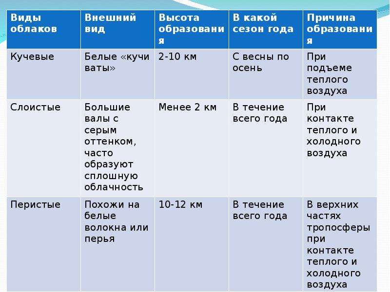 Высота осадков. Виды облаков таблица. Виды облаков и осадки. Характеристика типов облаков. Виды облаков и их характеристика таблица.