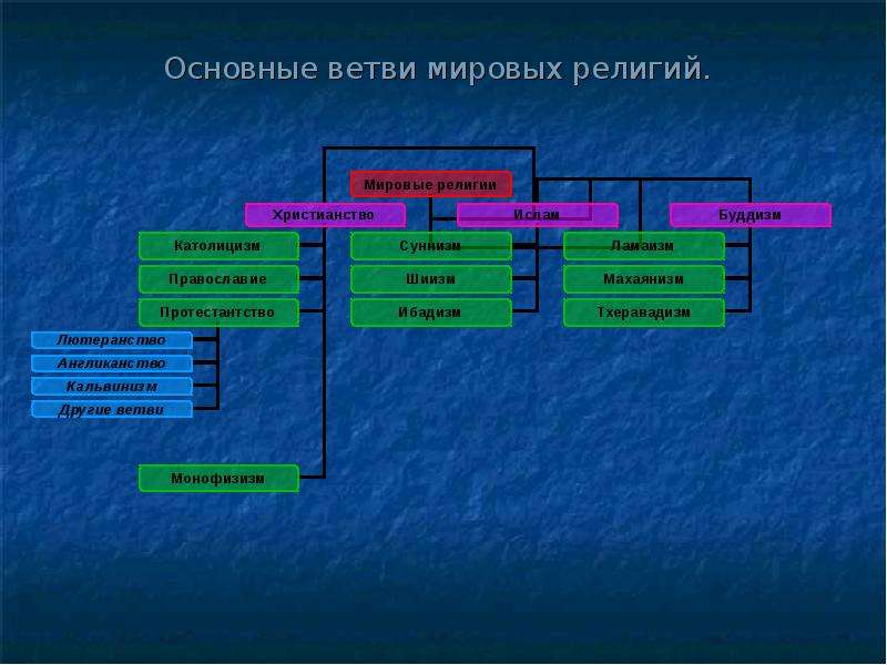 Составить таблицу география мировых религий 7 класс. Ветви религии. Мировые религии и ответвления. Ветки религий. Основные ветви религии.