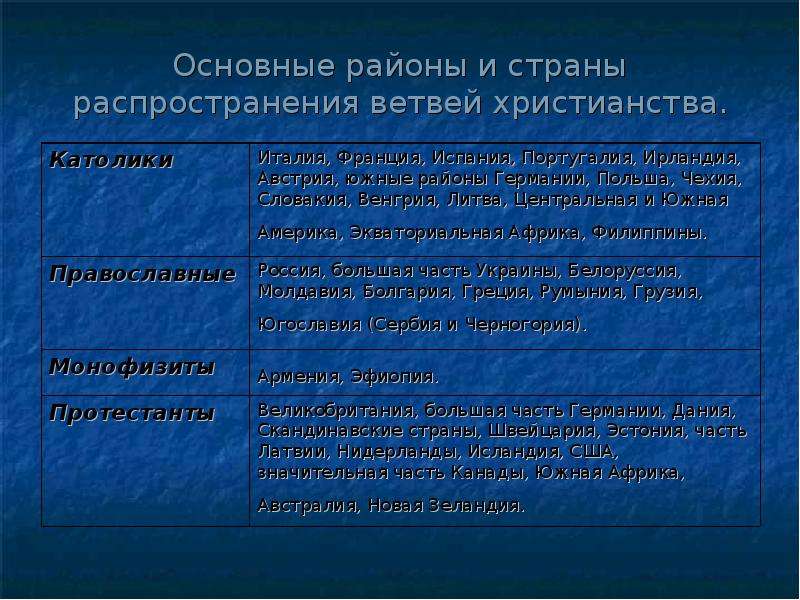 Главными районами. Религия основные районы страны распространения. Основные районы распространения христианства. Христианство основные страны. Основные районы распространения религии.