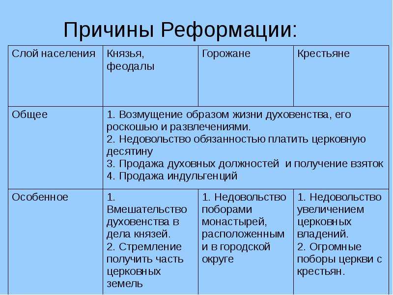 Причины реформации в германии план 7 класс